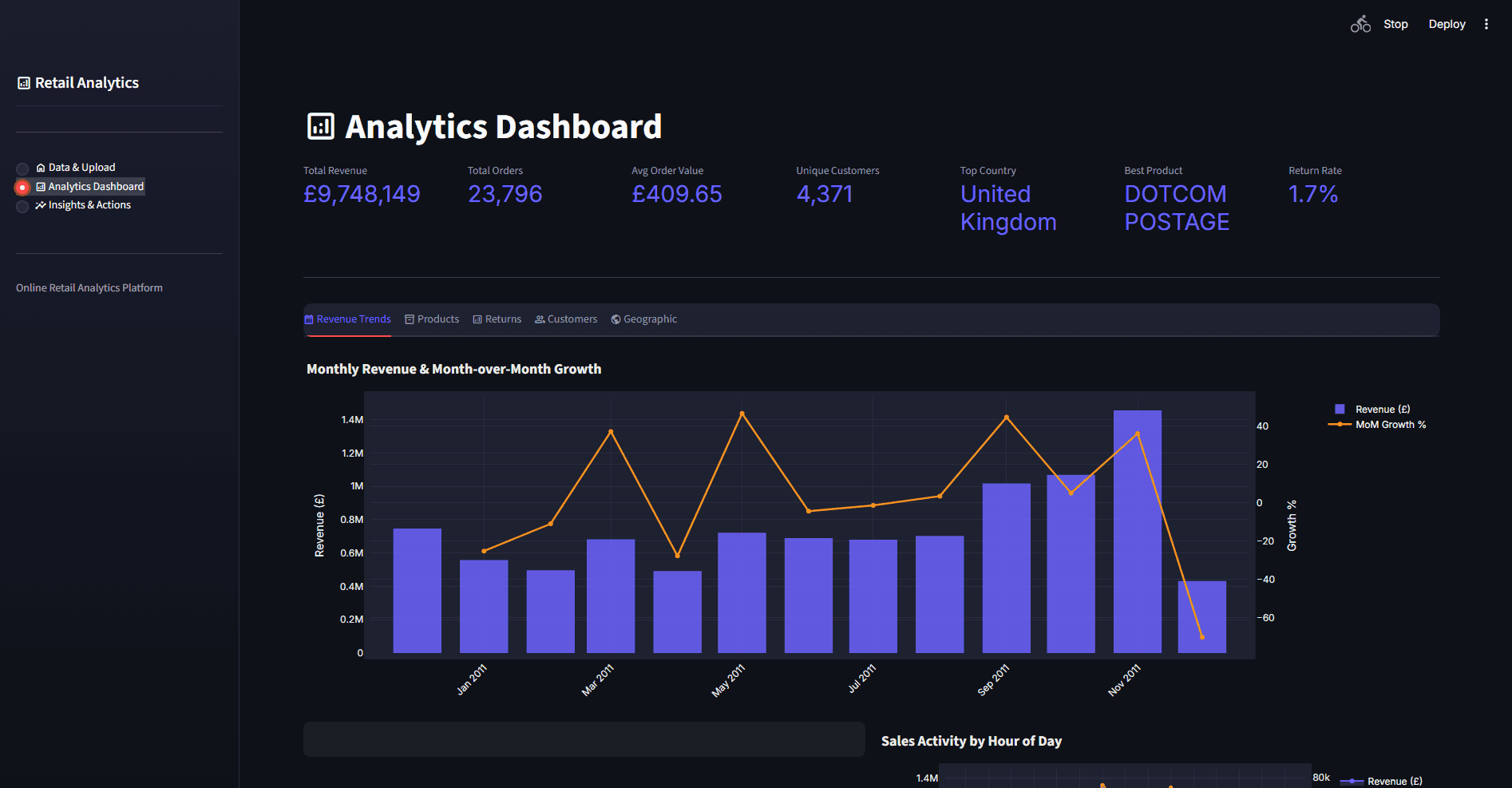 Online Retail analytics dashboard with KPIs and monthly revenue chart